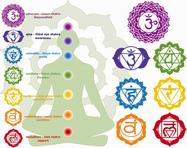 Ancrage, Centrage, Alignement - Chakras